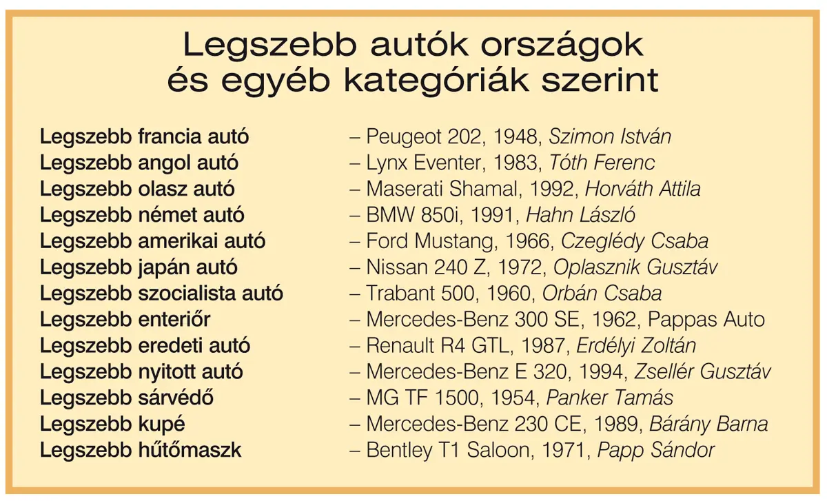Legszebb autók országok és egyéb kategóriák szerint